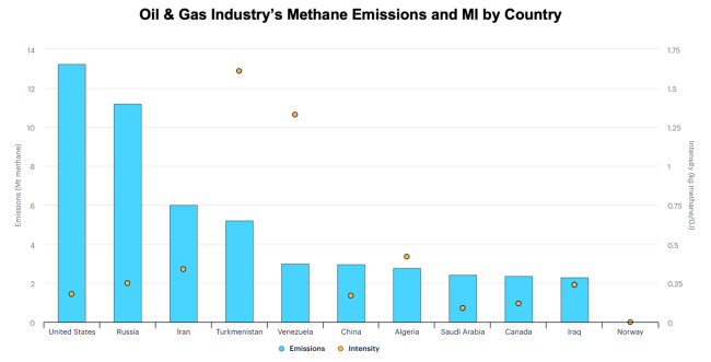 Oil & Gas Industry’s Methane Emissions and MI by Country