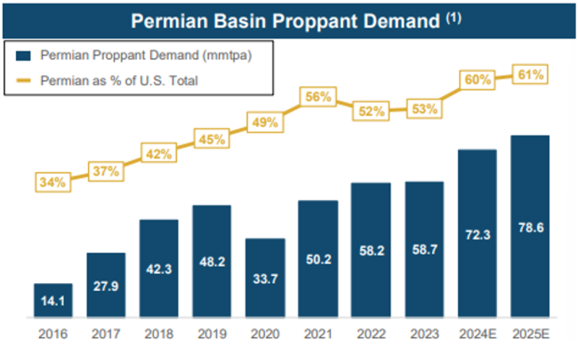 Permian Basin Proppant Demand