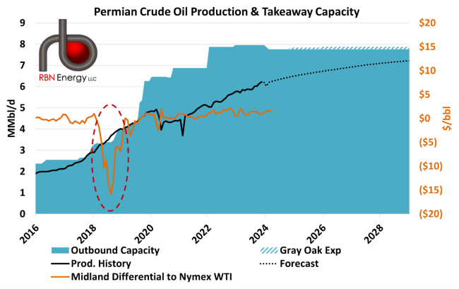 Permian Crude Oil Production & Takeaway Capacity, With Midland Differential to NYMEX WTI