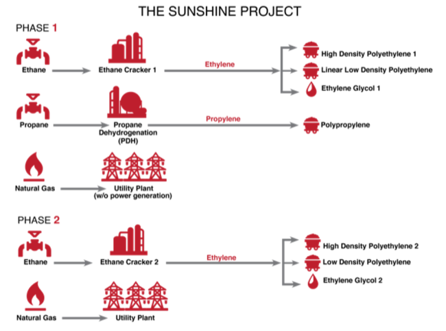 Plans for Phases 1 and 2 of the Sunshine Project