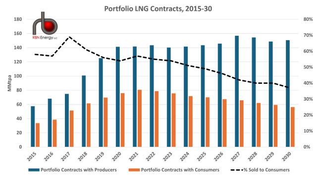 Portfolio LNG Contracts, 2015-30