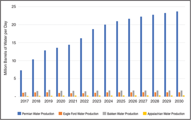 Produced Water Volumes by Shale Play, 2017-30