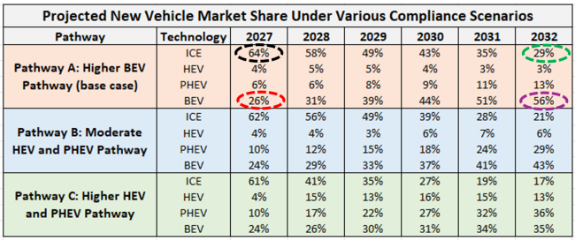 Projected New Vehicle Market Share Under Various Compliance Scenarios