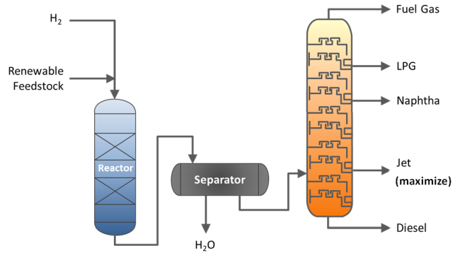 RD SAF Manufacturing Process Utilizing Hydrotreating Technology