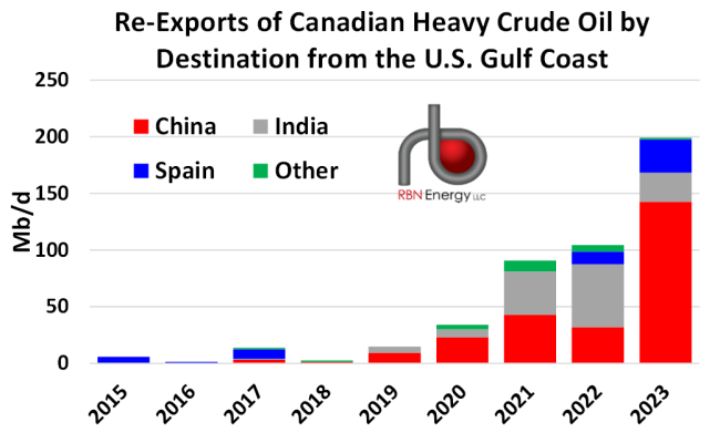 Re-Exports of Canadian Heavy Crude Oil by Destination from the U.S. Gulf Coast