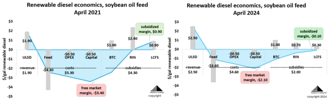 Renewable Diesel Economics, Soybean Oil Feed, April 2021 and April 2024