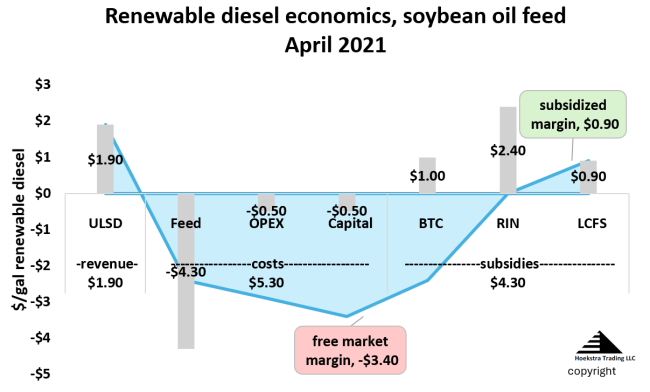 Renewable Diesel Economics, Soybean Oil Feed, April 2021
