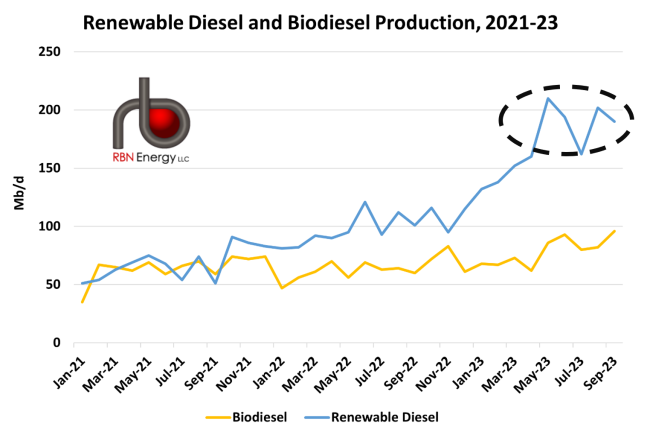 Renewable Diesel and Biodiesel Production, 2021-23