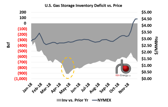 Figure 1. Gas Storage Inventory Deficit vs. Prices. Source: EIA, Bloomberg