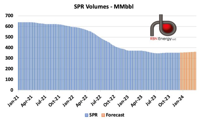 SPR Volumes During the Biden Administration