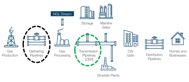 Schematic of Natural Gas Transportation System
