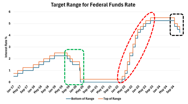Target Range for Federal Funds Rate