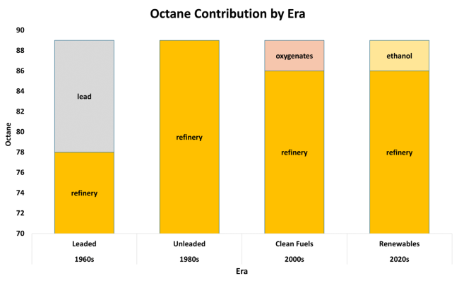 The Four Eras of Octane Technology