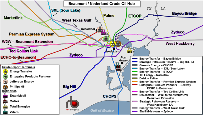 The Nederland Beaumont Oil Hub