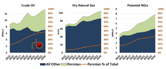 The Permian’s Share of U.S. Production