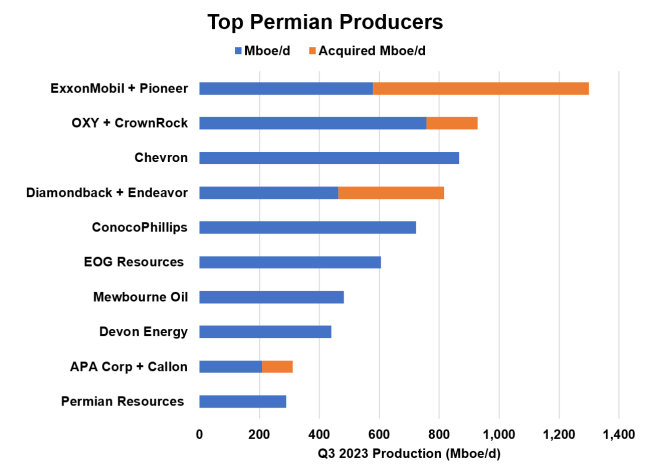 Top Permian Producers