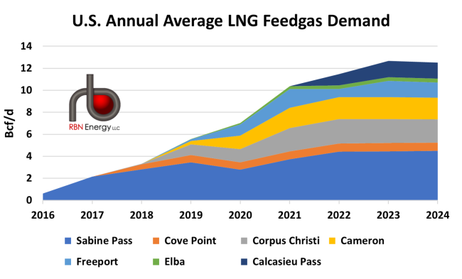 U.S. Annual Average LNG Feedgas Demand by Terminal