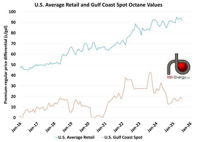 U.S. Average Retail Octane and Gulf Coast Spot Octane Values