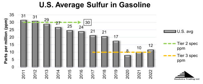 U.S. Average Sulfur in Gasoline in Parts Per Million