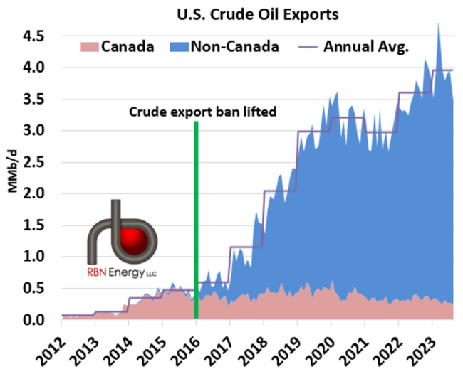 U.S. Crude Oil Exports