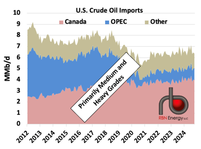 U.S. Crude Oil Imports by Source