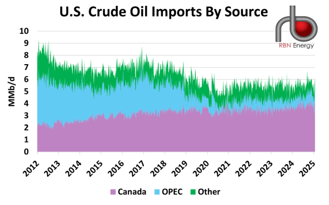 U.S. Crude Oil Imports by Source