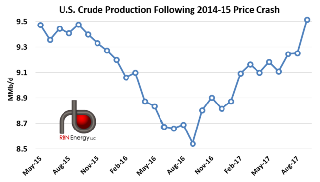 U.S. Crude Oil Production After the 2014-15 Price Crash