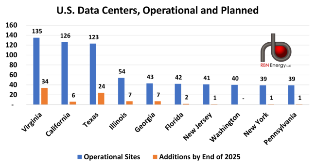 U.S. Data Centers, Operational and Planned