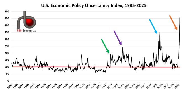 U.S. Economic Policy Uncertainty Index, 1985-2025