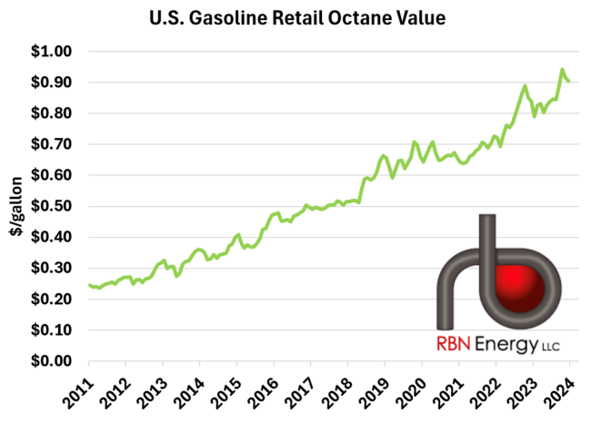 U.S. Gasoline Retail Octane Value