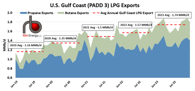 U.S. Gulf Coast (PADD 3) LPG Exports