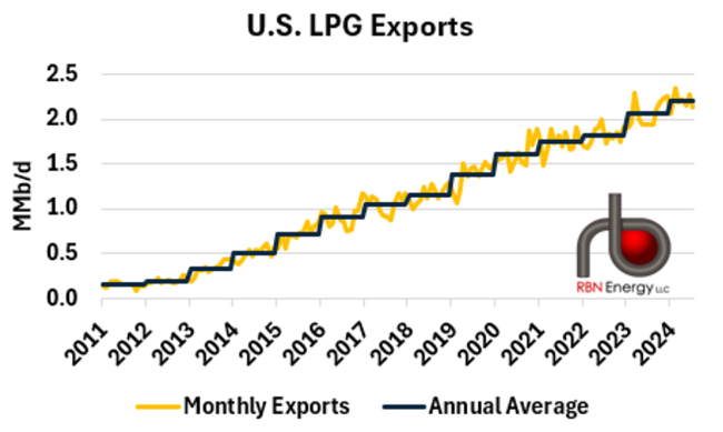 U.S. LPG Exports