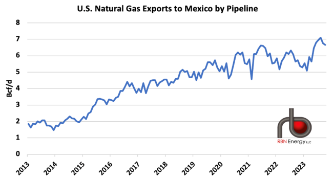 U.S. Natural Gas Exports to Mexico by Pipeline