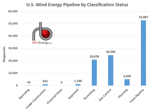 U.S. Offshore Wind Energy Pipeline by Classification Status as of May 31, 2023