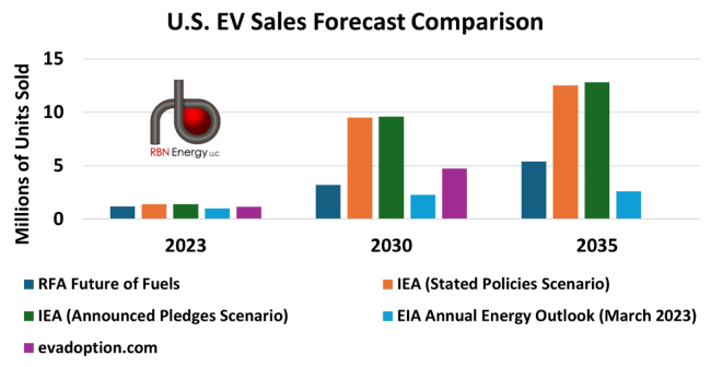 U.S. Sales Forecast Comparison