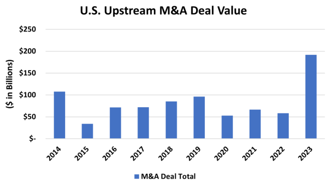 U.S. Upstream M&A Annual Deal Value