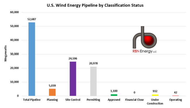 U.S. Wind Energy Pipeline by Classification Status as of May 31, 2023
