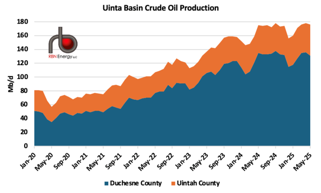 Uinta Basin Crude Oil Production
