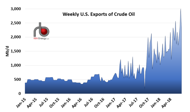 Figure 1. U.S. Crude Exports by Week (in Mb/d). Source: EIA