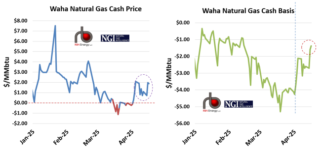 Waha Natural Gas Cash Price and Cash Basis