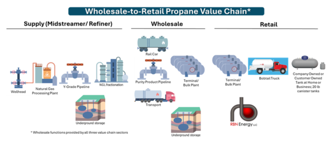 Figure 1. Wholesale-to-Retail Propane Value Chain. Source: RBN