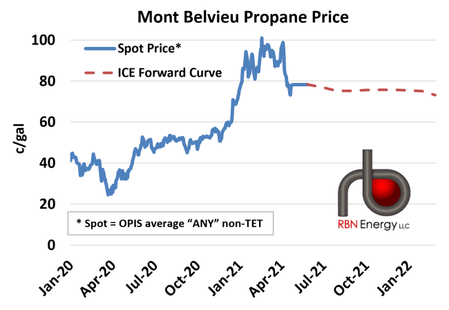 Mont Belvieu Propane Price and Forward Curve
