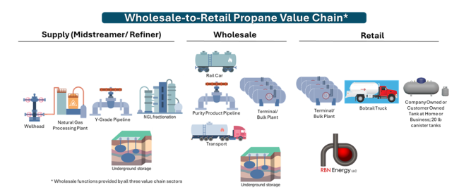 Figure 1. Wholesale-to-Retail Propane Value Chain. Source: RBN&nbsp;