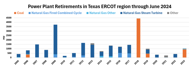 Power Plant Retirements in Texas ERCOT Region Through June 2024