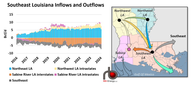 Historic Gas Pipeline Flows In To and Out Of Southeast Louisiana