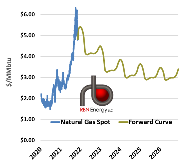 Natural Gas Spot Price & Forward Curve