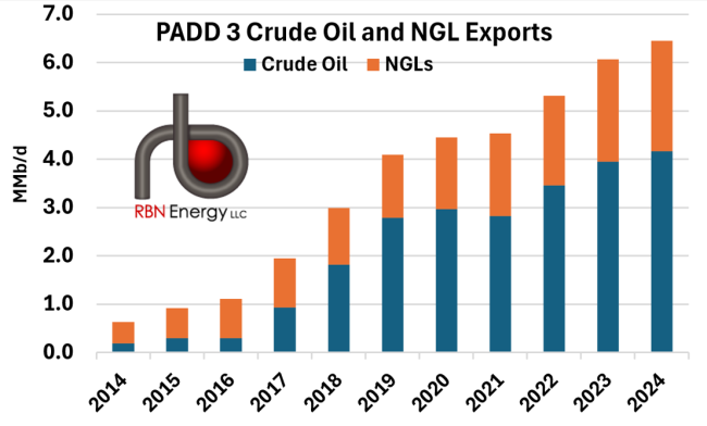 PADD 3 Crude and NGL Exports
