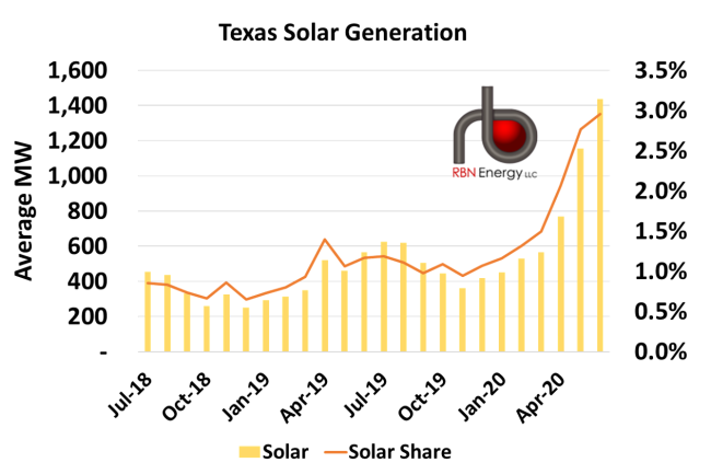Solar Generation and Share of Total Generation in Texas
