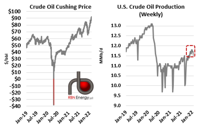 U.S Crude Oil Prices and Production
