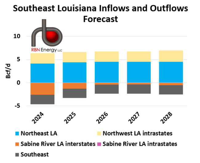Forecast Gas Pipeline Flows In To and Out Of Southeast Louisiana